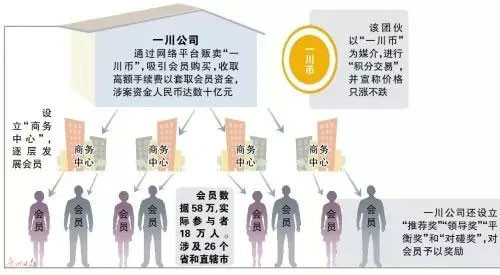 一年圈钱数十亿 会员58万这传销迷惑性太大