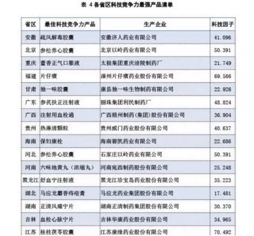 金诃如意珍宝丸上榜《中药大品种科技竞争力报告(2017版)》