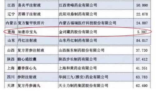 金诃如意珍宝丸上榜《中药大品种科技竞争力报告(2017版)》