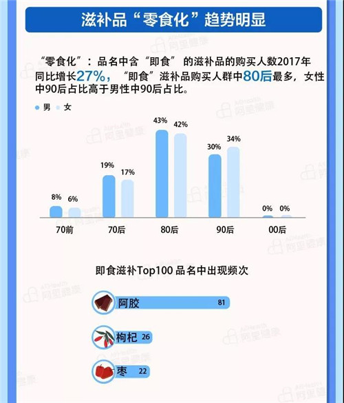 阿里2017年度健康消费报告 滋补品零食化广受8090喜欢