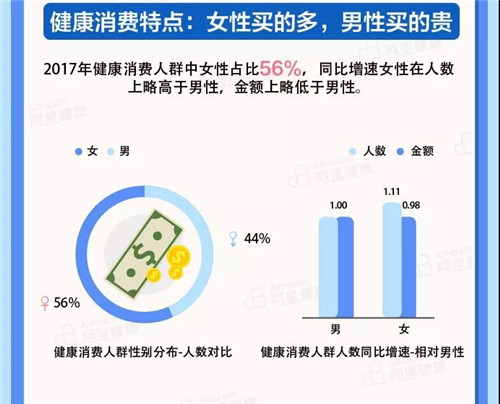 阿里2017年度健康消费报告 滋补品零食化广受8090喜欢