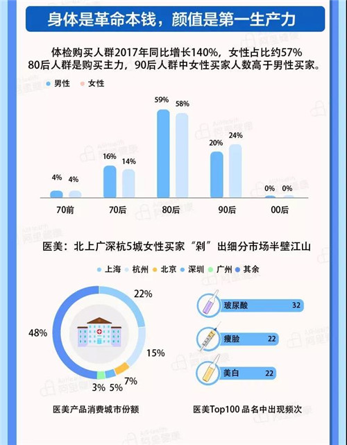 阿里2017年度健康消费报告 滋补品零食化广受8090喜欢