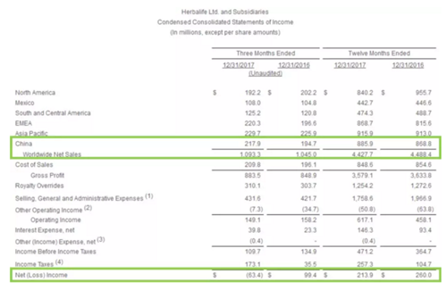 康宝莱发布2017全年业绩，中国收入跑赢北美市场