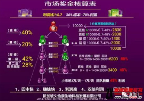 久怡康生物十五层分销 68倍回报被疑传销