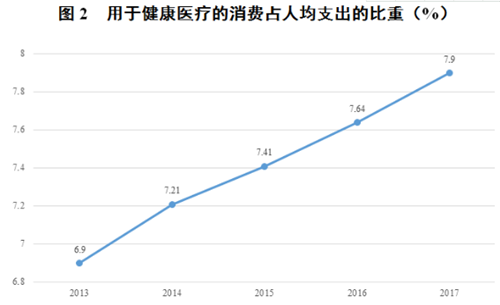 中国已进入第三轮消费升级 大健康产业成潜在风口