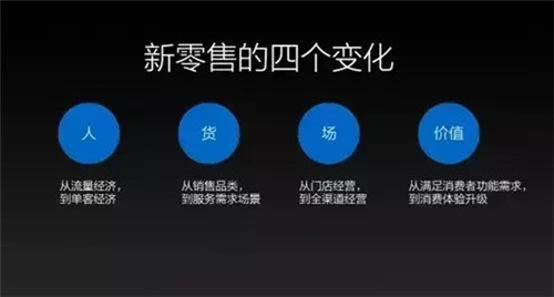 新零售：颠覆传统零售模式，未来已来