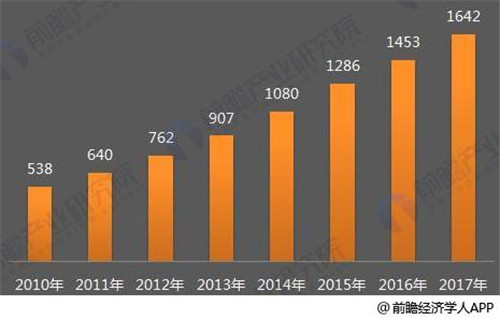 直销模式下小型厨具市场规模不断扩张