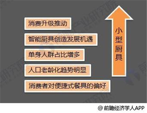 直销模式下小型厨具市场规模不断扩张