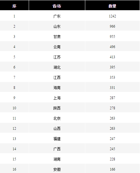 国家总局公布8000余件保健食品欺诈虚假宣传案件 广东数量居首