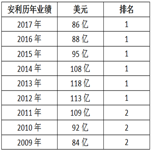 全球直销企业10强历年业绩分析报告