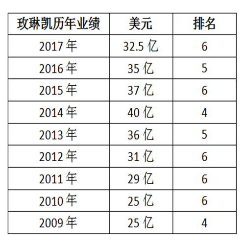 全球直销企业10强历年业绩分析报告