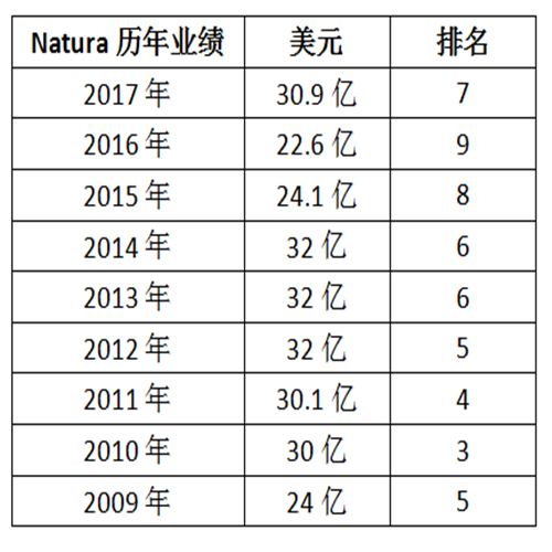 全球直销企业10强历年业绩分析报告