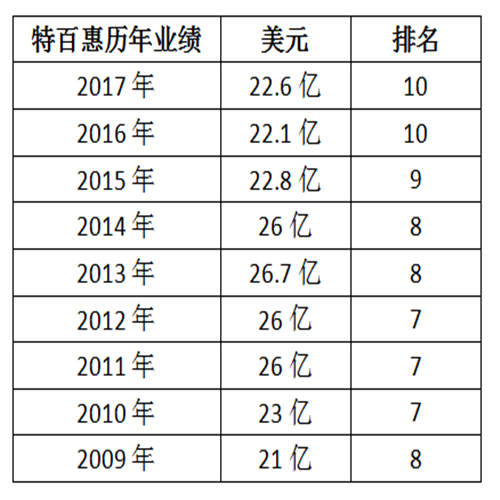 全球直销企业10强历年业绩分析报告