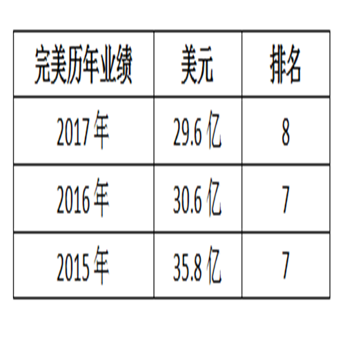 全球直销企业10强历年业绩分析报告
