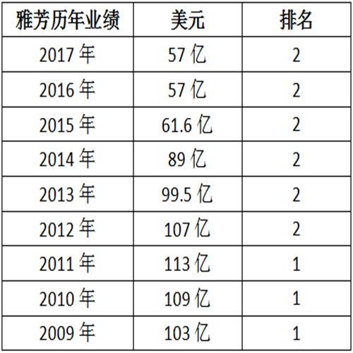 全球直销企业10强历年业绩分析报告