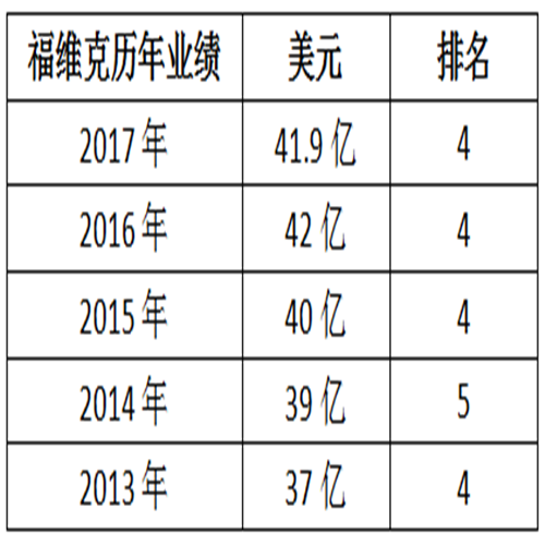 全球直销企业10强历年业绩分析报告