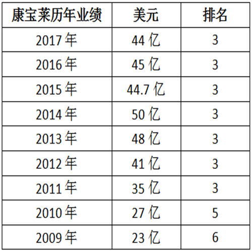全球直销企业10强历年业绩分析报告