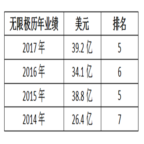 全球直销企业10强历年业绩分析报告
