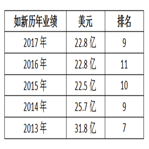 全球直销企业10强历年业绩分析报告