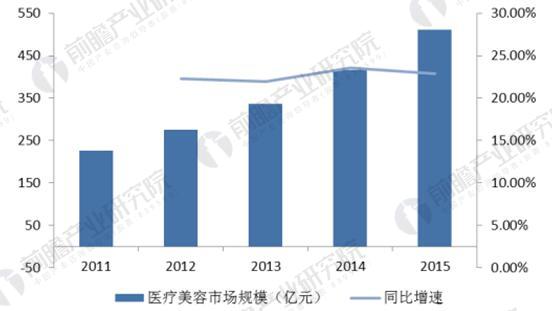 中国医疗美容市场规模高速增长