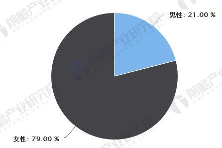 2016年医美整形男女比例