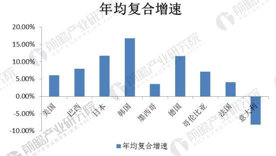 2010-2015 年各国手术量年均复合增速