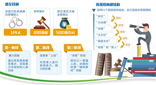 山西警方打掉多个“变异”暴力传销团伙 逮捕犯罪嫌疑人114人