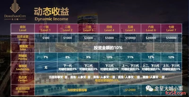 【曝光】宣传静态8倍回报,“东方城”涉嫌传销式非法集资