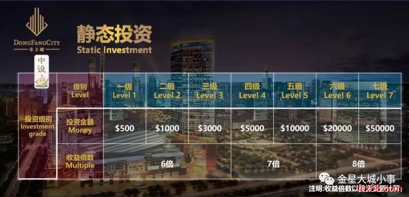 【曝光】宣传静态8倍回报,“东方城”涉嫌传销式非法集资