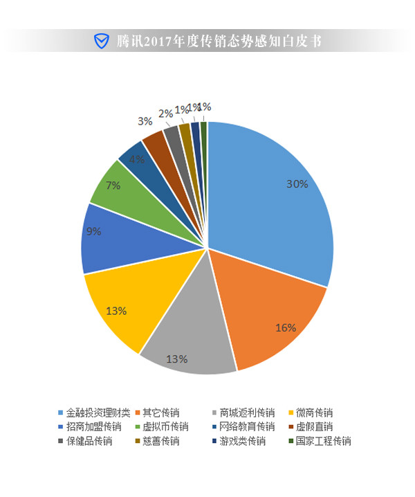 腾讯发布金融风险查询举报小程序,可识别、举报传销币