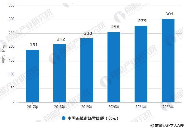 2017-2022年中国面膜市场零售额变化情况