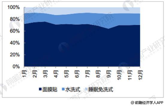 贴式面膜线上市场份额在七成