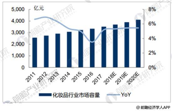 化妆品行业市场规模持续增长