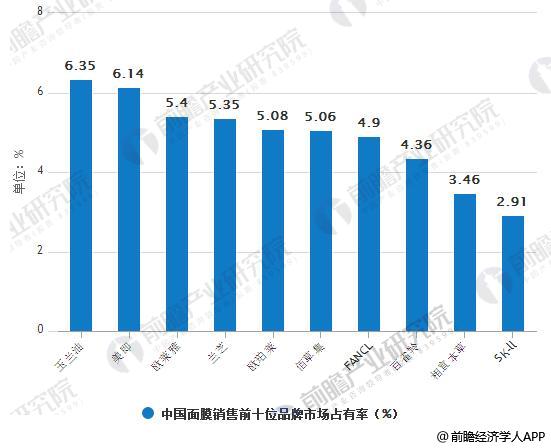 中国面膜销售前十位品牌市场占有率统计