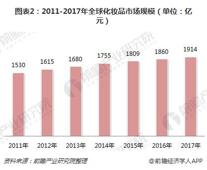 图表2：2011-2017年全球化妆品市场规模（单位：亿元）