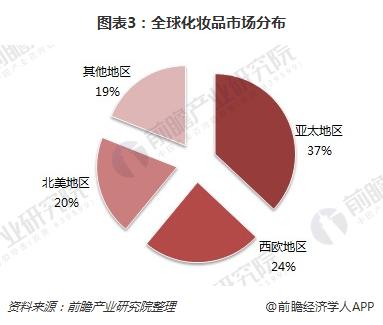 图表3：全球化妆品市场分布