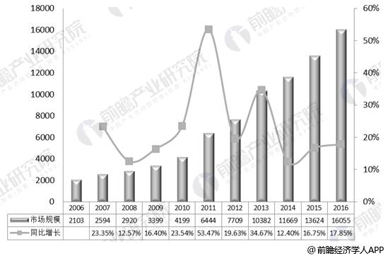 2006-2016年中国老年健康服务行业市场规模