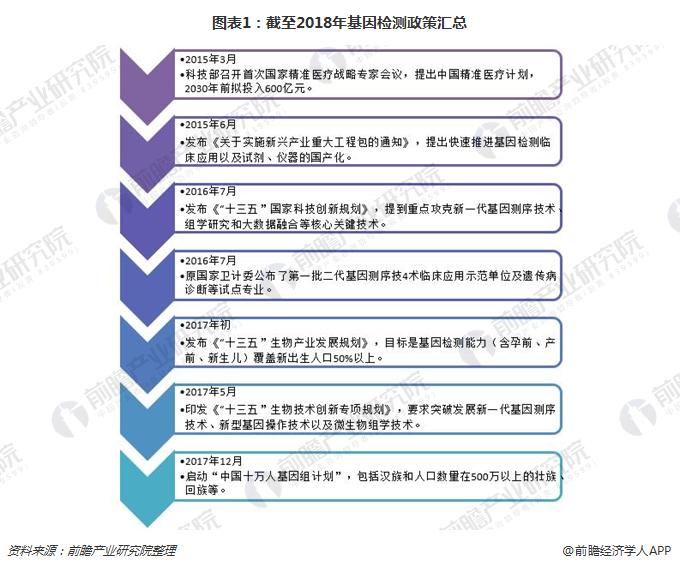 图表1：截至2018年基因检测政策汇总