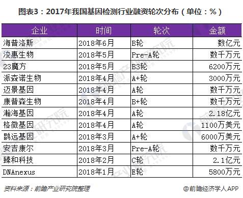 图表3：2017年我国基因检测行业融资轮次分布（单位：%）