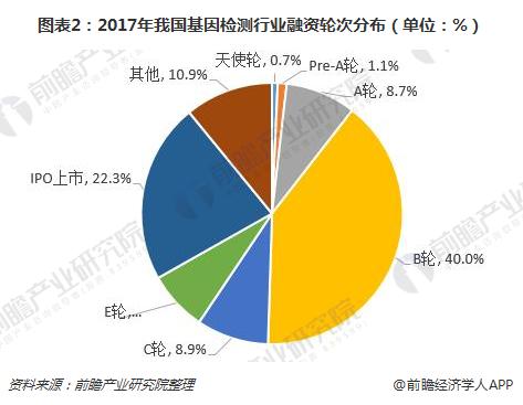 图表2：2017年我国基因检测行业融资轮次分布（单位：%）