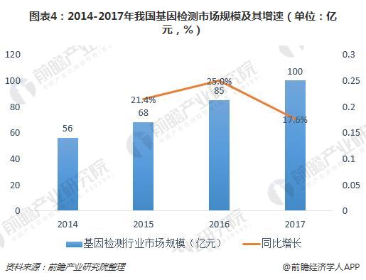 图表4：2014-2017年我国基因检测市场规模及其增速（单位：亿元，%）
