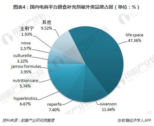图表4:国内电商平台膳食补充剂被外资品牌占据(单位:%)