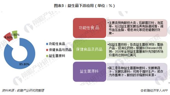 图表3:益生菌下游应用(单位:%)
