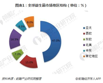 图表1:全球益生菌市场地区结构(单位:%)