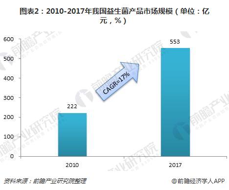 图表2:2010-2017年我国益生菌产品市场规模(单位:亿元,%)