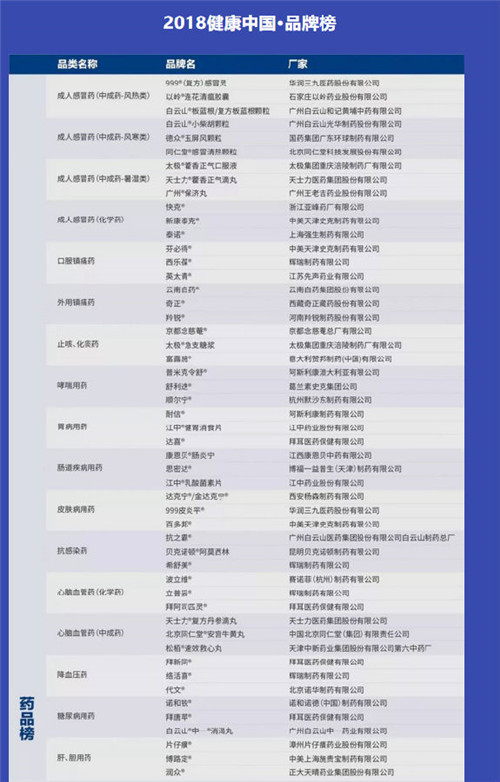 2018“健康中国•品牌榜”发布,哈药集团多品牌上榜！