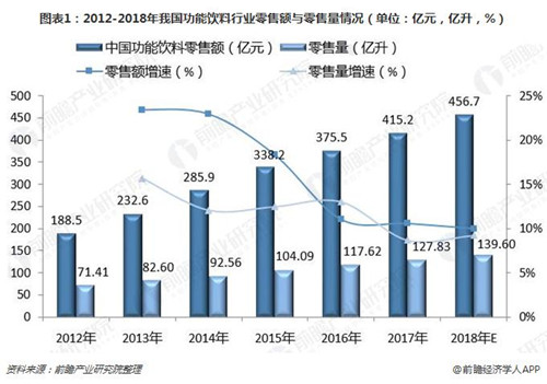 市场发展迅速 中国功能饮料市场竞争趋向白热化