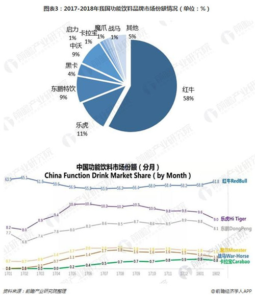 市场发展迅速 中国功能饮料市场竞争趋向白热化