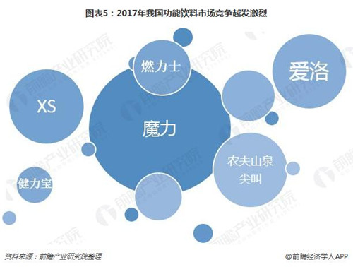 市场发展迅速 中国功能饮料市场竞争趋向白热化