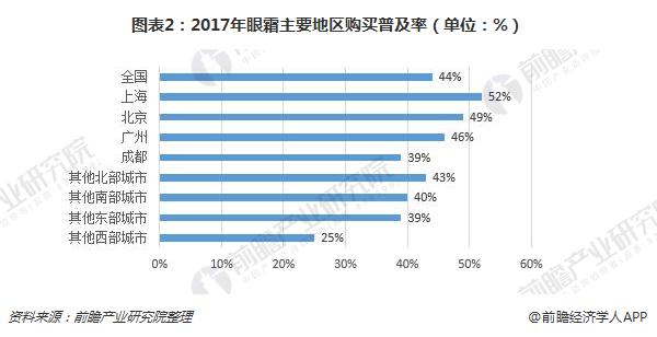 图表2:2017年眼霜主要地区购买普及率(单位:%)